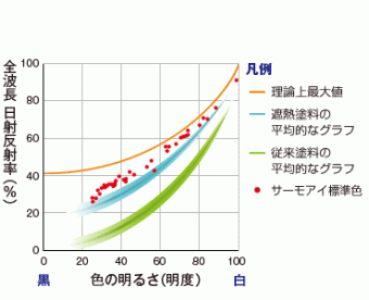 日射反射率と色の明るさグラフ