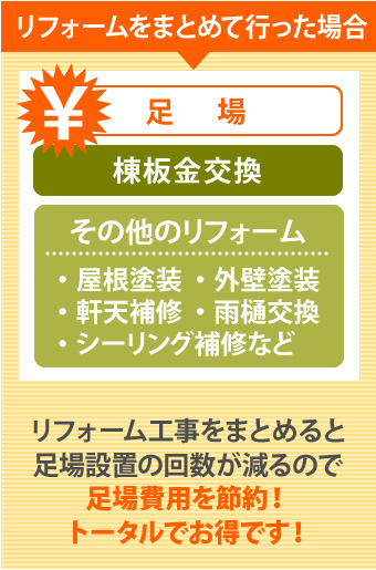 リフォーム工事をまとめることで足場費用を節約!