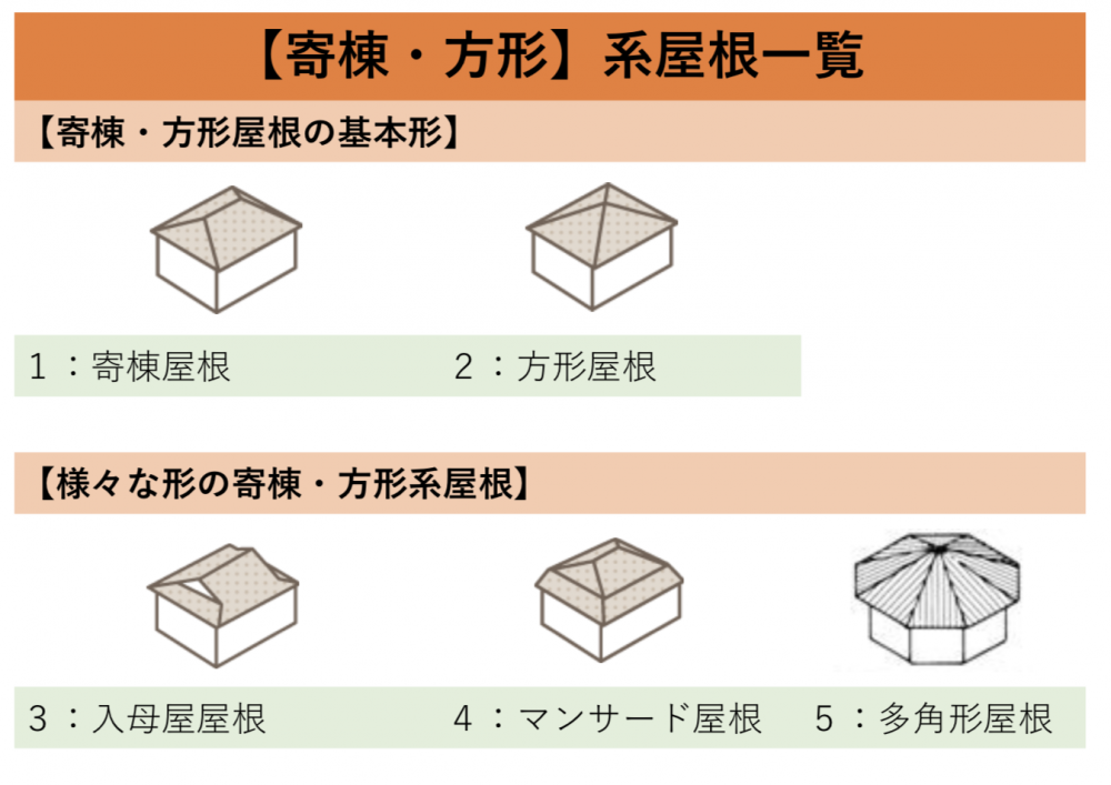 屋根の形状
