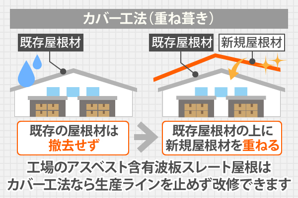 工場屋根カバー工法