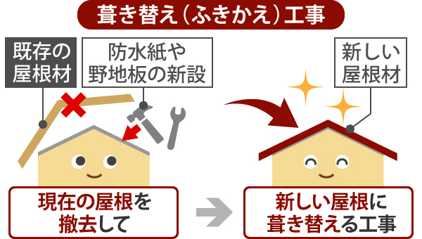 葺き替え工事
