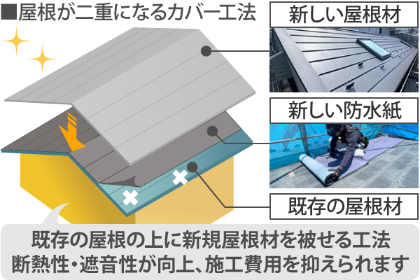 カバー工法