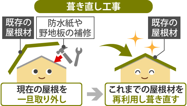 葺き直し工事
