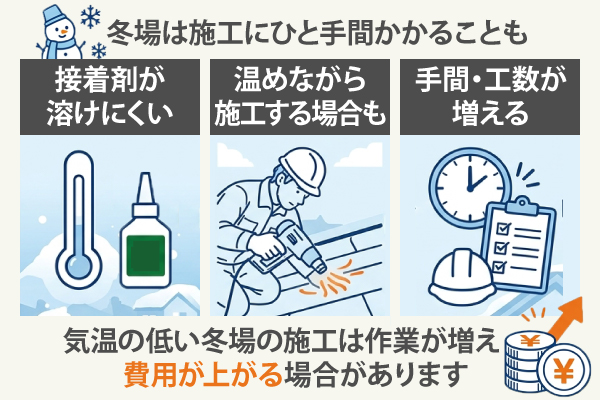 気温の低い冬場の施工は作業が増え、費用が上がる場合があります