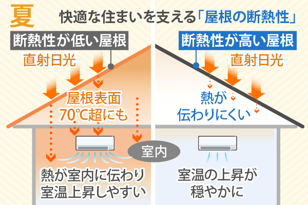 夏の快適な住まいを支える「屋根の断熱性」