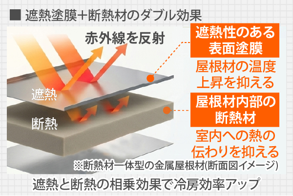 遮熱塗膜＋断熱材のダブル効果