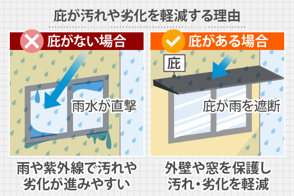 庇が雨を遮断することで外壁や窓に直接かかるのを防ぎ、汚れや劣化を軽減します