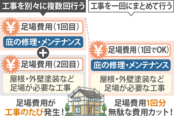 外壁塗装や屋根工事との同時施工がおすすめ