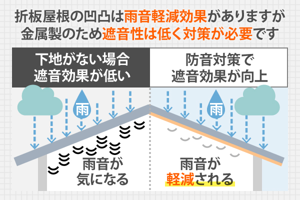 折板屋根の凹凸は雨音軽減効果がありますが、金属製のため遮音性は低く対策が必要です