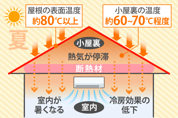 夏の屋根の表面温度は約80℃以上、小屋裏の温度は約60~70℃程度
