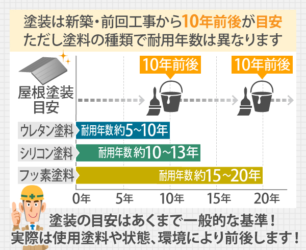 塗装の目安はあくまで一般的な基準!実際は使用塗料や状態、環境により前後します!