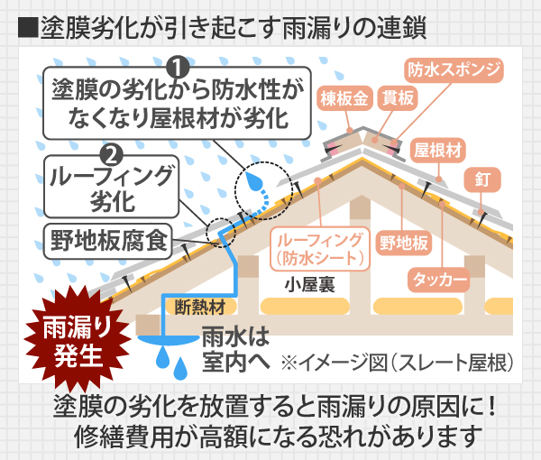 塗膜の劣化を放置すると雨漏りの原因に!修繕費用が高額になる恐れがあります